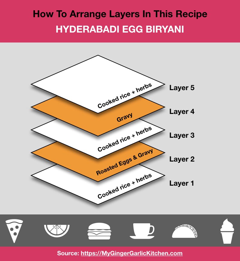 Image - Hyderabadi Egg Biryani Restaurant Style Egg Dum Biryani Infographics